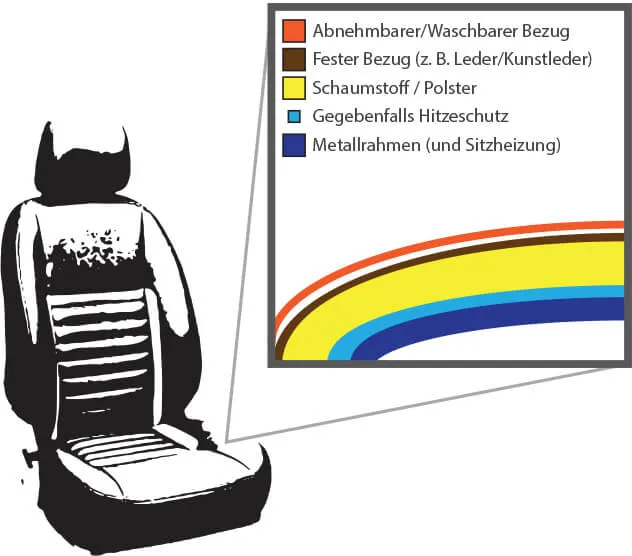 Autositz Querschnitt Erklärung Rauchgeruch