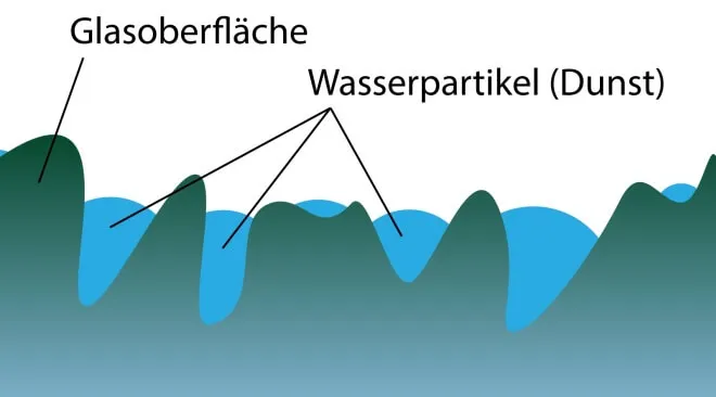 Illustrativer Querschnitt einer Fensterscheibe, welche die poröse Beschaffenheit und sich darin sammelnde Wasserpartikel zeigt